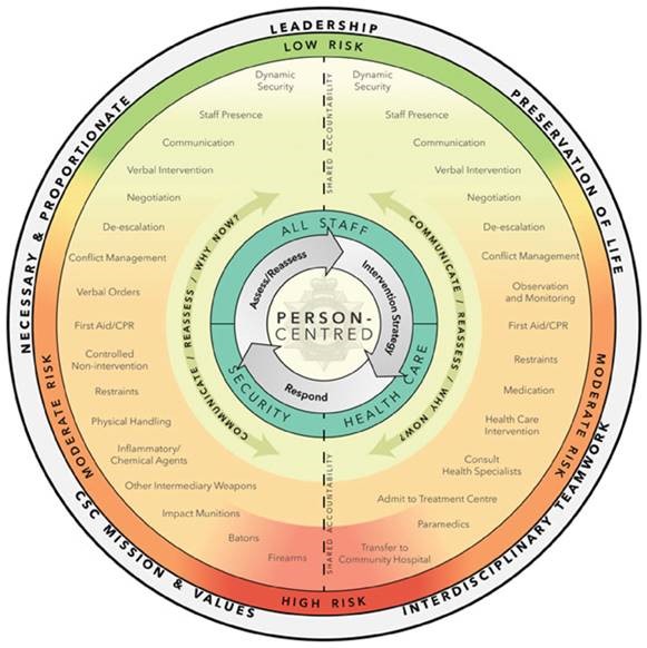 Ce graphique représente le Modèle d’engagement et d’intervention de SCC, fondé sur le risque et centré sur la personne, qui est utilisé pour aider le personnel avec les stratégies d’engagement et d’intervention.