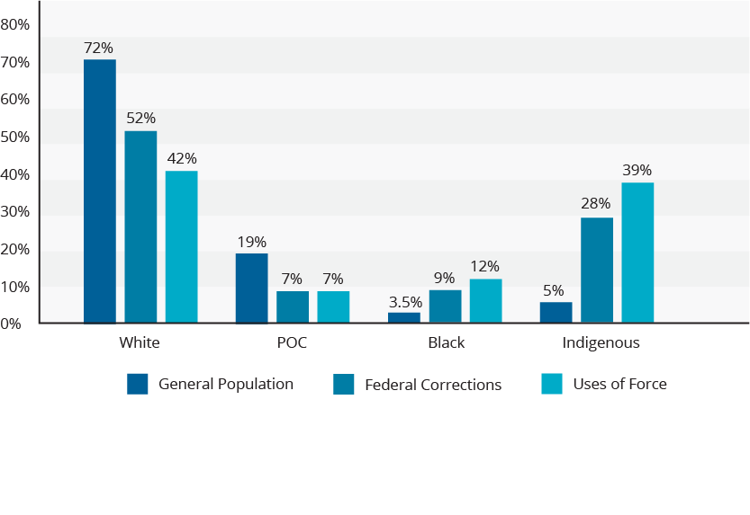 Graphique à barres illustrant la représentation des Blancs, des Noirs, des Autochtones et des personnes de couleur (PDC) dans la population canadienne générale, dans la population carcérale fédérale et dans la population ayant recours à la force.
• Population canadienne générale :
o Blanc : 72 %
o PDC : 19 %
o Noir : 3,5 %
o Autochtones : 5 %
• Population purgeant une peine de ressort fédéral :
o Blanc : 52 %
o PDC : 7 %
o Noir : 9 %
o Autochtone : 28 %
• Population ayant recours à la force :
o Blanc : 42 %
o PDC : 7 %
o Noir : 12 %
o Autochtone : 39 %