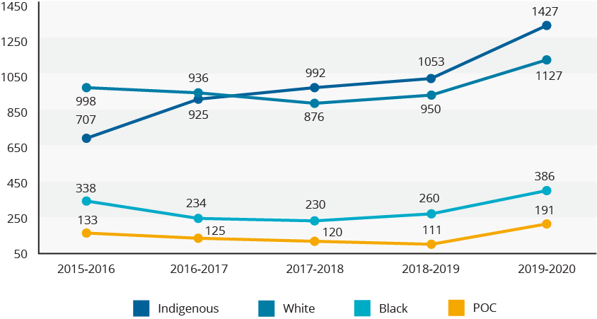 Graphique représentant le nombre total d'événements de recours à la force par race, par année financière.
• 2015-2016
o Autochtone : 707
o Blanc : 998
o Noir : 338
o PDC : 133
• 2016-2017
o Autochtone : 936
o Blanc : 925
o Noir : 234
o PDC : 125
• 2017-2018
o Autochtone : 992
o Blanc : 876
o Noir : 230
o PDC : 120
• 2018-2019
o Autochtone : 1 053
o Blanc : 950
o Noir : 260
o PDC : 111
• 2019-2020
o Autochtone : 1 427
o Blanc : 1 127
o Noir : 386
o PDC : 191