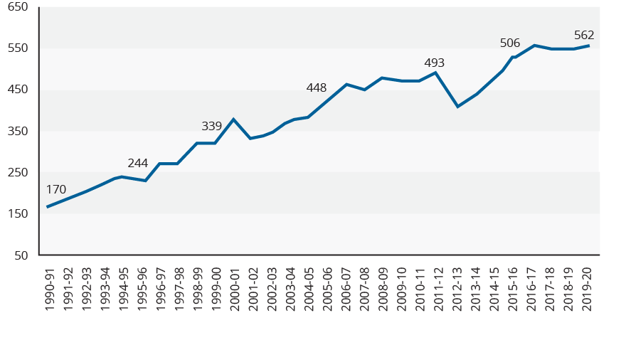 A graph depicting federal admissions to facilities for federally sentenced women from fiscal year 1990-91 to 2019-20. 1990-91: 170, 1991-92: 189, 1992-93: 210, 1993-94: 233, 1994-95: 253, 1995-96: 244, 1996-97: 282, 1997-98: 285, 1998-99: 333, 1999-00: 339, 2000-01: 390, 2001-02: 344, 2002-03: 357, 2003-04: 389, 2004-05: 404, 2005-06: 448, 2006-07: 485, 2007-08: 469, 2008-09: 504, 2009-10: 497, 2010-11: 493, 2011-12: 499, 2012-13: 427, 2013-14: 457, 2014-15: 506, 2015-16: 561, 2016-17: 576, 2017-18: 559, 2018-19: 563, 2019-20: 562