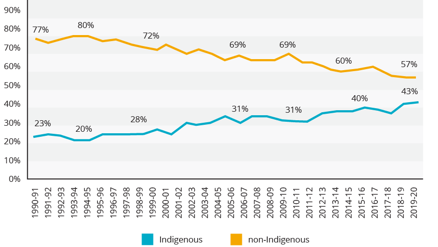 Graphique représentant la proportion d'admissions dans les établissements pour femmes purgeant une peine de ressort fédéral depuis l'année financière 1990-1991, par catégorie raciale (autochtone contre non-autochtone).
• 1990-1991 : 23 % (autochtones) contre 77 % (non-autochtones)
• 1991-1992 : 26 % contre 74 %
• 1992-1993 : 23 % contre 77 %
• 1993-1994 : 23 % contre 77 %
• 1994-1995 : 20 % contre 80 %
• 1995-1996 : 20 % contre 80 %
• 1996-1997 : 24 % contre 76 %
• 1997-1998 : 24 % contre 76 %
• 1998-1999 : 25 % contre 75 %
• 1999-2000 : 28 % contre 72 %
• 2000-2001 : 24 % contre 76 %
• 2001-2002 : 31 % contre 69 %
• 2002-2003 : 28 % contre 72 %
• 2003-2004 : 31 % contre 69 %
• 2004-2005 : 34 % contre 66 %
• 2005-2006 : 31 % contre 69 %
• 2006-2007 : 34 % contre 66 %
• 2007-2008 : 34 % contre 66 %
• 2008-2009 : 31 % contre 69 %
• 2009-2010 : 32 % contre 68 %
• 2010-2011 : 31 % contre 69 %
• 2011-2012 : 36 % contre 64 %
• 2012-2013 : 37 % contre 63 %
• 2013-2014 : 38 % contre 62 %
• 2014-2015 : 40 % contre 60 %
• 2015-2016 : 38 % contre 62 %
• 2016-2017 : 36 % contre 64 %
• 2017-2018 : 42 % contre 58 %
• 2018-2019 : 43 % contre 57 %
• 2019-2020 : 43 % contre 57 %