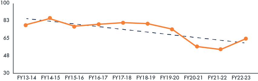 A line graph depicting the average percentage of Healing Lodge occupancy per fiscal year. 2013-2014 = 79%, 2014-2015 = 86%, 2015-2016 = 77%, 2016-2017 = 79%, 2017-2018 = 81%, 2018-2019 = 80%, 2019-2020 = 74%, 2020-2021 = 57%, 2021-2022 = 54%, 2022-2023 = 65%.