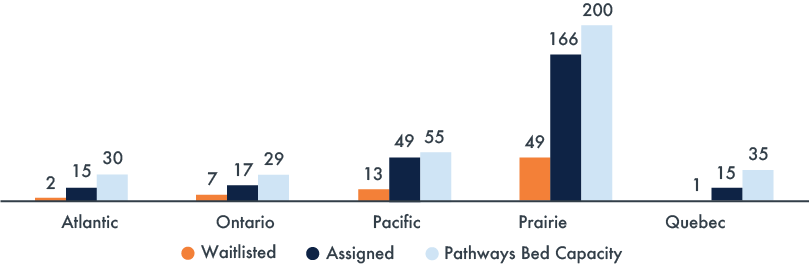 A bar graph depicting the bed capacity for Pathways Initiatives and the total number of individuals waitlisted and assigned by region. The data is a snapshot from January 2023. Waitlisted: Atlantic = 2, Ontario = 7, Pacific = 13, Prairie = 49, Quebec =1, TOTAL = 72. Assigned: Atlantic = 15, Ontario = 17, Pacific = 49, Prairie = 166, Quebec = 15, TOTAL = 262. Pathways Bed Capacity: Atlantic = 30, Ontario = 29, Pacific = 55, Prairie = 200, Quebec = 35, TOTAL = 349.