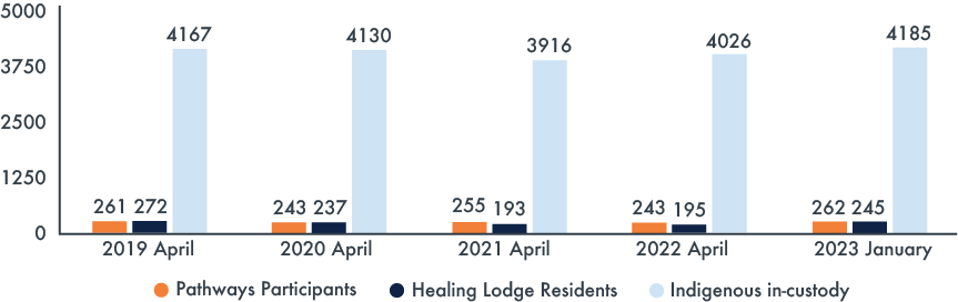 A bar graph depicting a single-day snapshot of Indigenous individuals in Pathways, Healing Lodges, and federal custody from 2019 to 2023. April 2019: Pathways Participants = 261, Healing Lodge Residents = 272, Indigenous in-custody = 4,167. April 2020: Pathways Participants = 243, Healing Lodge Residents = 237, Indigenous in-custody = 4,130. April 2021: Pathways Participants = 255, Healing Lodge Residents = 193, Indigenous in-custody = 3,916. April 2022: Pathways Participants = 243, Healing Lodge Residents = 195, Indigenous in-custody = 4,026. January 2023: Pathways Participants = 262, Healing Lodge Residents = 245, Indigenous in-custody = 4,185.