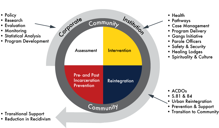 A diagram created by the Correctional Service of Canada describing the Corrections Continuum of Indigenous Care.
